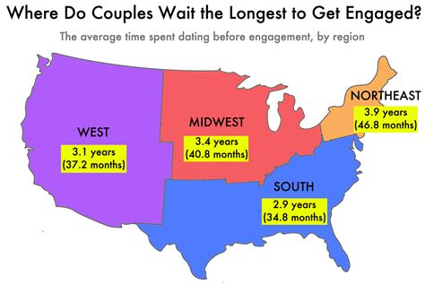 average time from dating to marriage